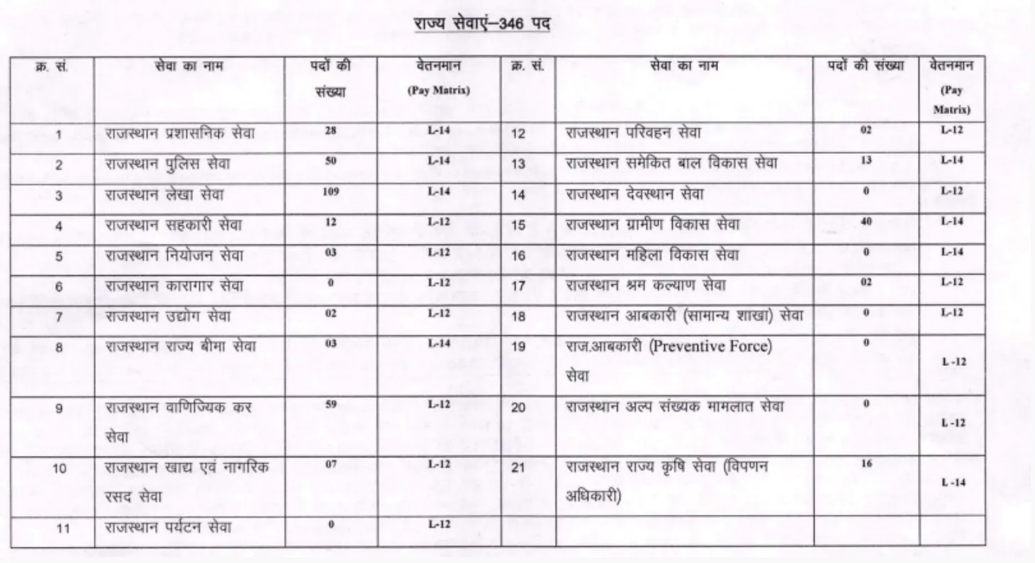 RPSC Notification 2024